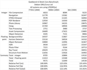 Ryzen AI 365 在 Geekbench 6 中的多核性能。(资料来源：David Huang）